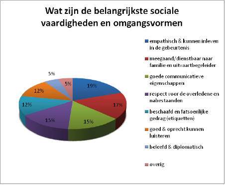 sociale vaardigheden en omgangsvormen